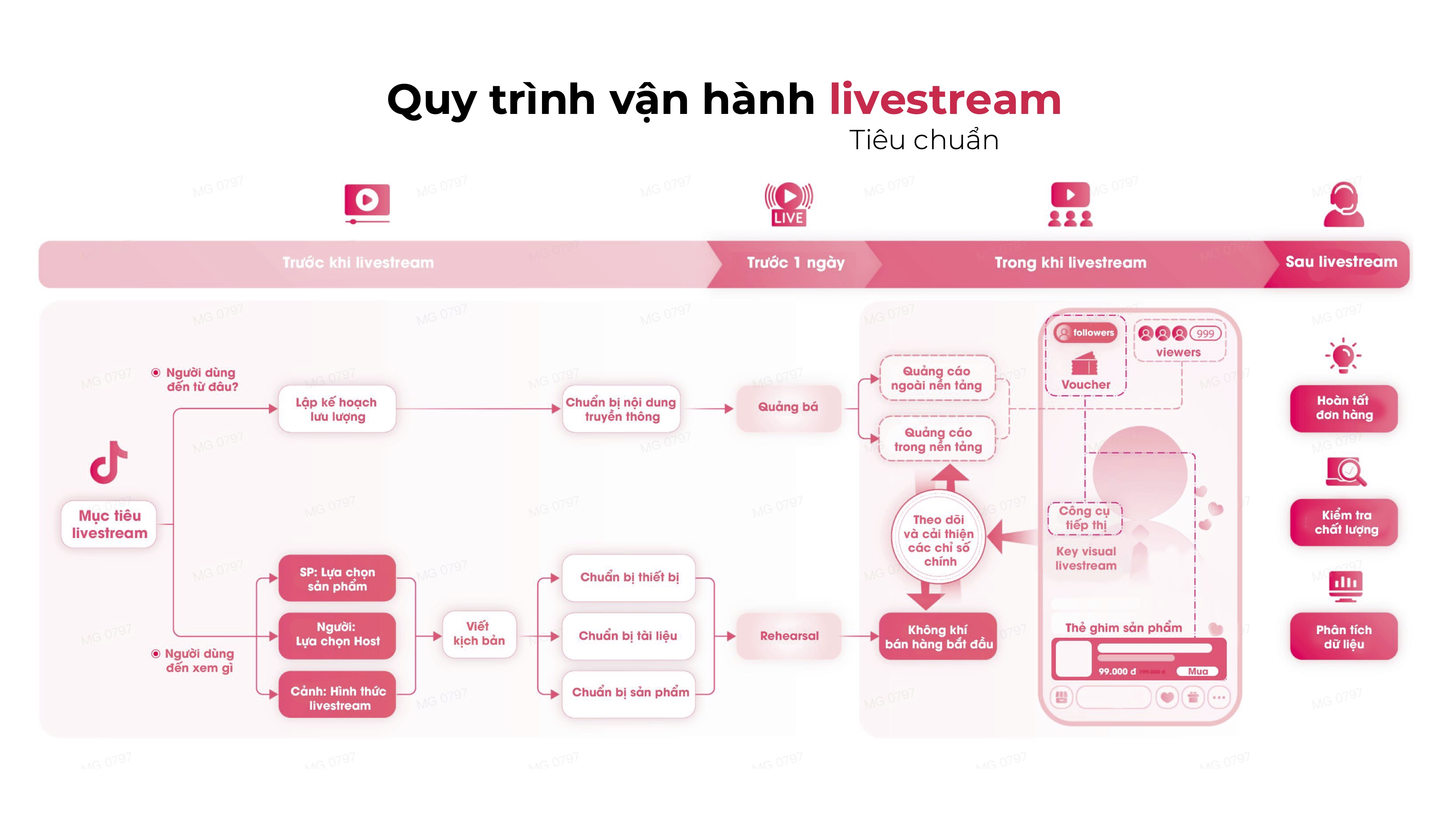 Quy trình vận hành livestream tiêu chuẩn